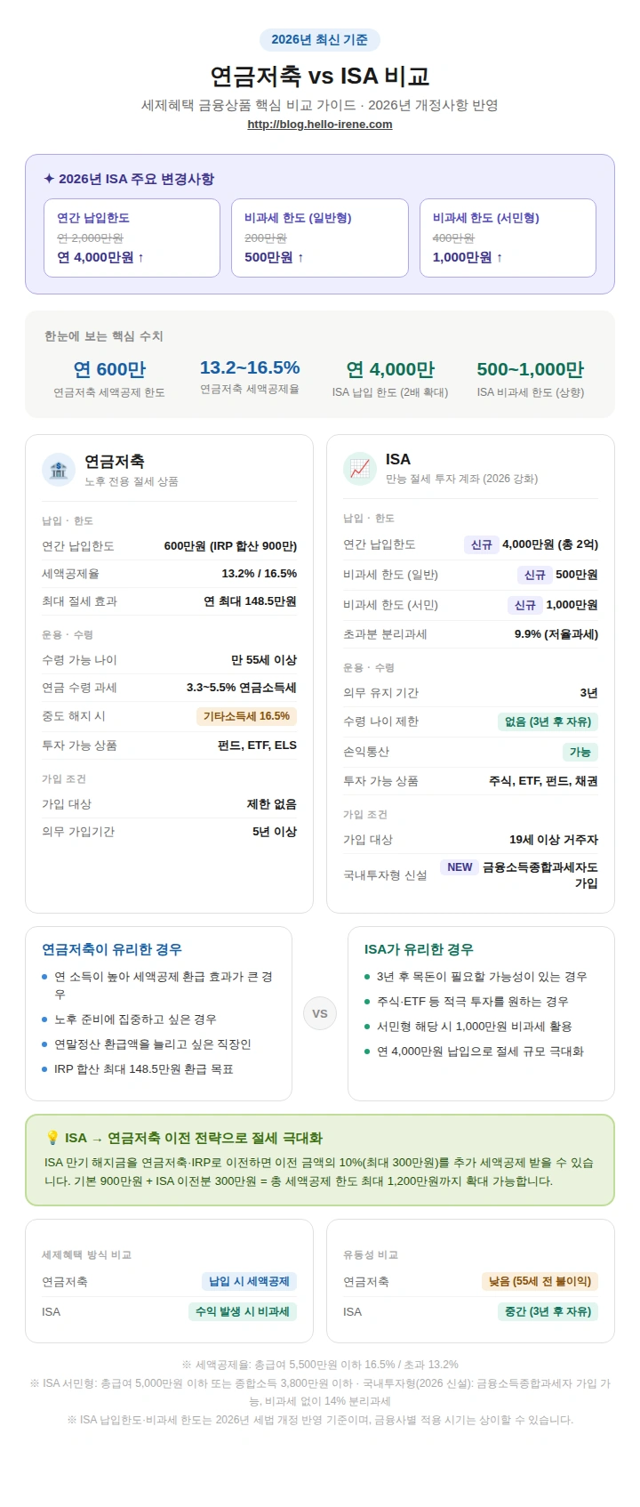 연금저축_ISA_비교_2026
